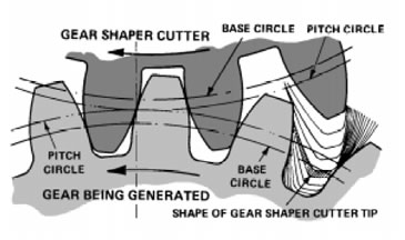 Gear Shaper Cutter